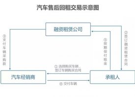 《汽车金融合规指引》权威解读：汽车融资租赁是买车还是租车